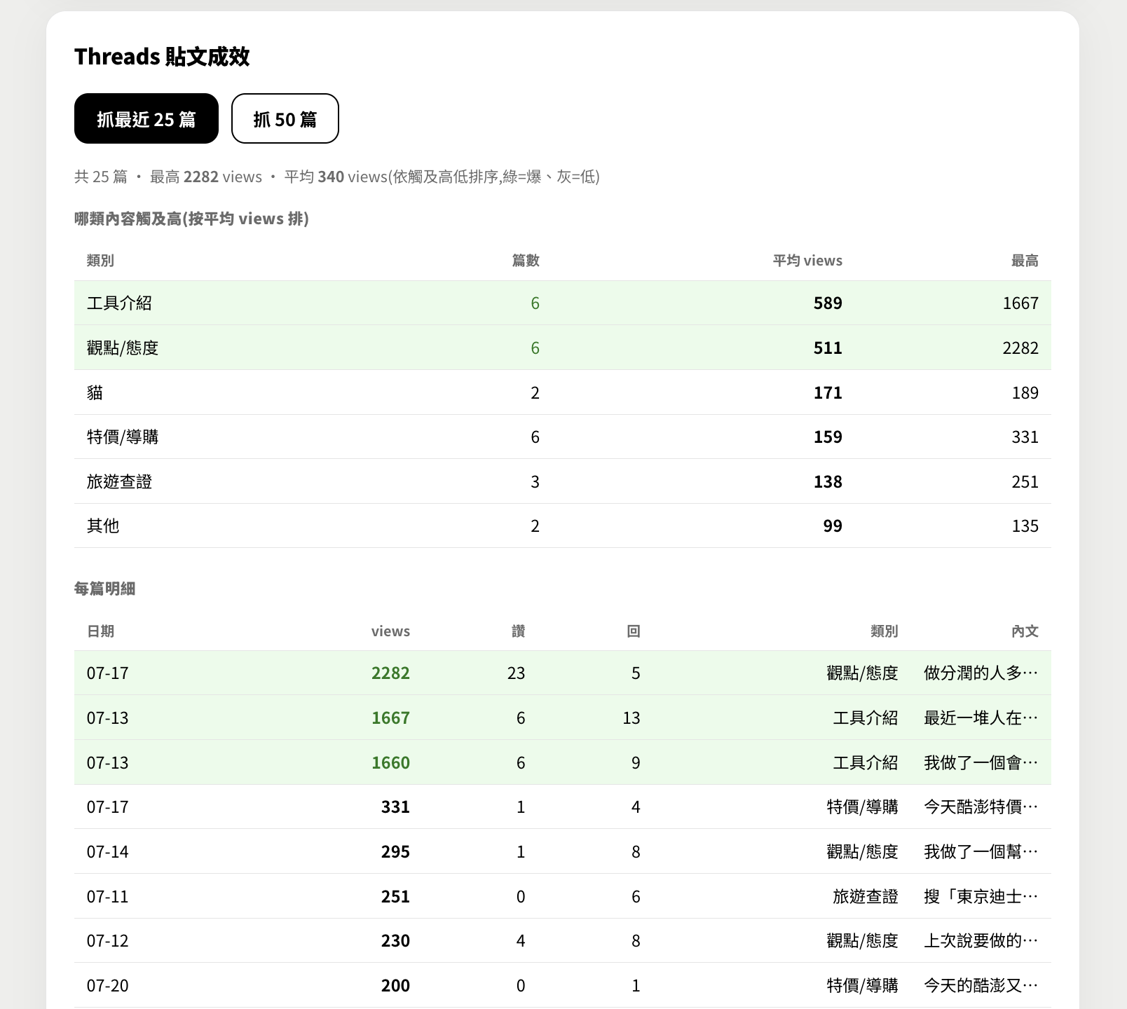 我的 Threads 貼文成效分析畫面:上半是各內容類型的平均瀏覽數(觀點/態度、工具介紹排在前面,特價/導購墊在後面),下半是每篇明細,觸及最高的 2282、1667、1660 用綠底標出,清一色是講自己或講做了什麼東西的文